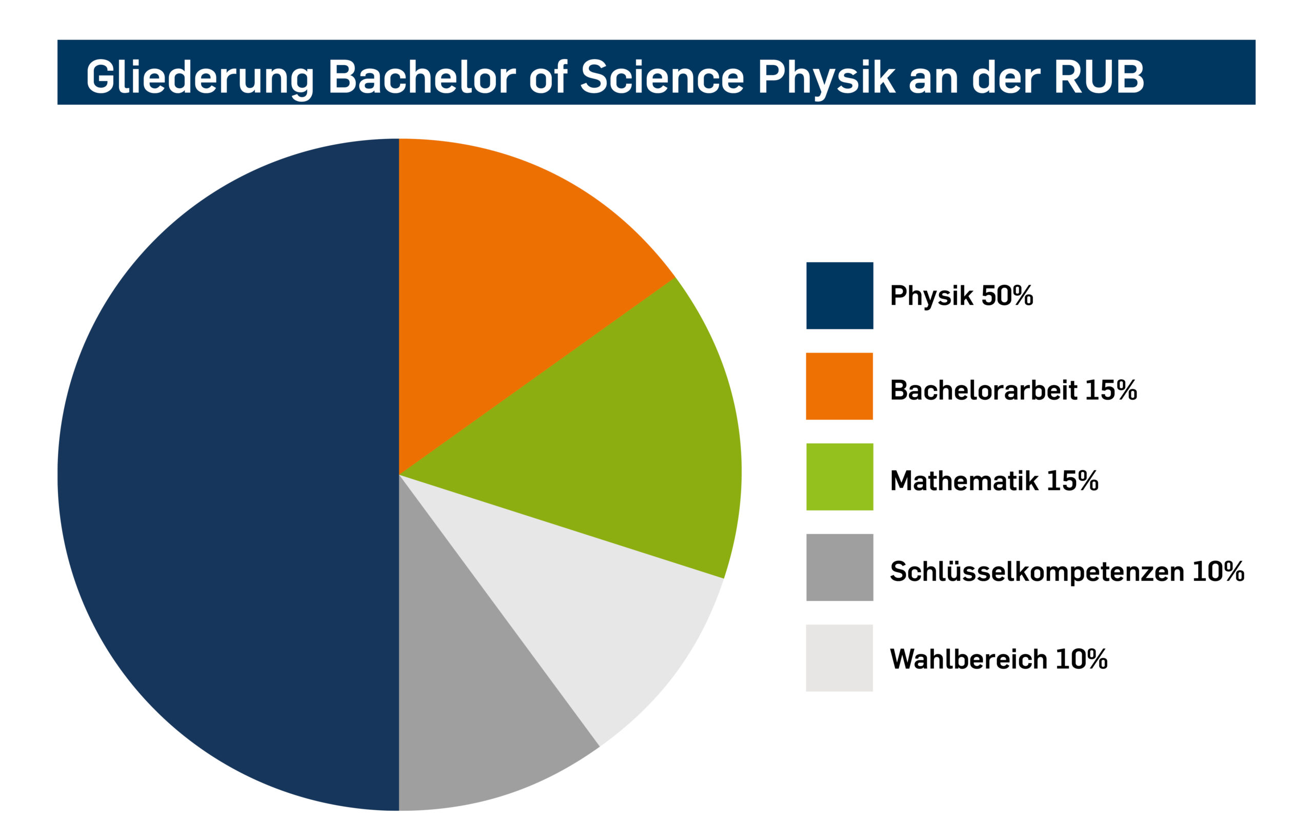 Gliederung des Bachelor of Science in Physik als Kreisdiagramm: Das Studium gliedert sich in folgende Bestandteile: 50% Physik, 15% Bachelorarbeit, 15% Mathematik, 10% Schlüsselkompetenzen, 10% Wahlbereich