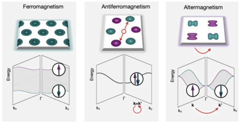 Three types of spin groups and collinear magnets