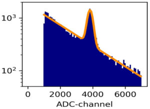 Figure 8: Energy spectrum showing minimum ionizing particles obtained with one crystal unit of the FWEC