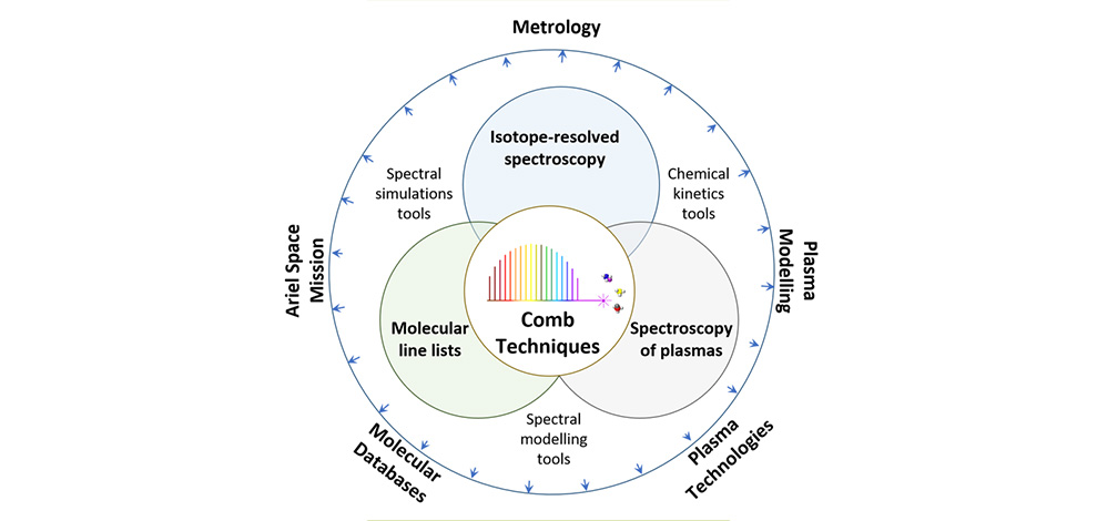COMB-zugeschn Überblick über COMB-basierte Spektroskopieverfahren und ihre Anwendungen in der Messtechnik, in molekularen Spektroskopiedatenbanken und in der Plasmaphysik. COMB-SCOPE ermöglicht isotopenaufgelöste Spektroskopie, hochpräzise molekulare Linienlisten und die Diagnose von Nichtgleichgewichtsplasmen, unterstützt durch Spektralsimulationen, chemische Kinetik und Modellierungswerkzeuge.